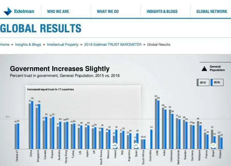 Emiratos también obtuvo un lugar alto en la clasificación de 2015.