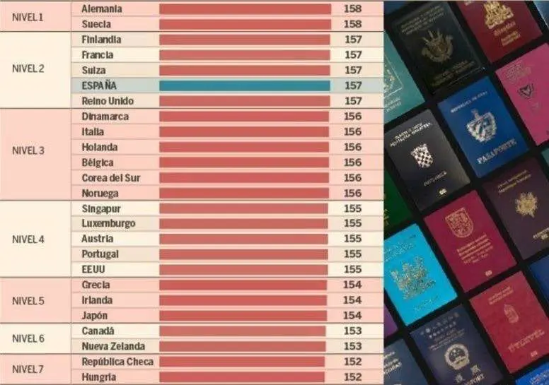 La clasificación de pasaportes elaborada por Arton Capital.