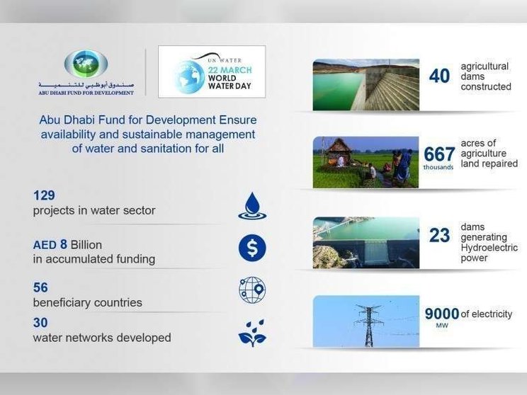 Proyectos hídricos del Fondo de Abu Dhabi para el Desarrollo.