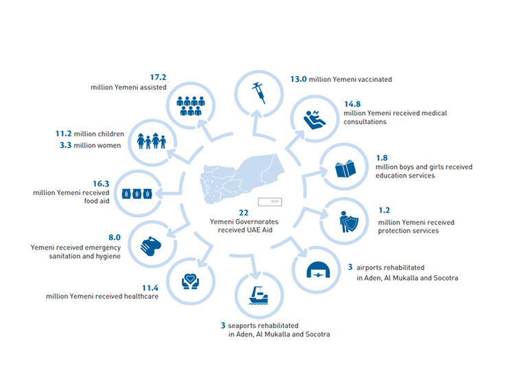 Desglose de la ayuda emiratí a Yemen. (WAM)