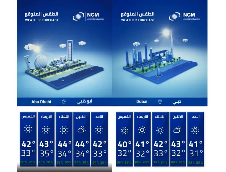 Previsión en Abu Dhabi y Dubai para esta semana. (NCM)