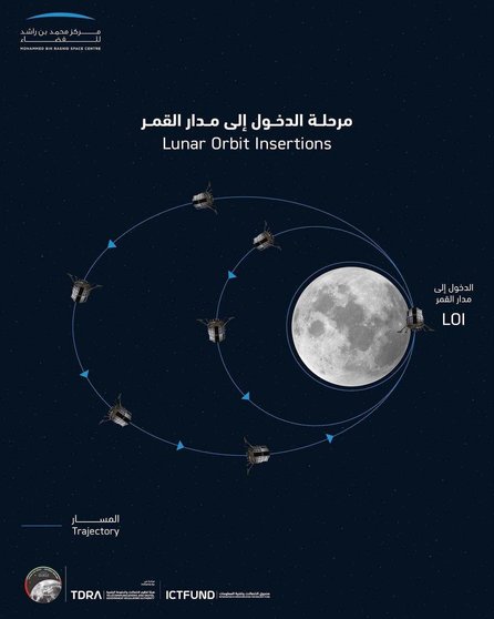 Descripción de la órbita del Rashid Rover. (MBRSC)