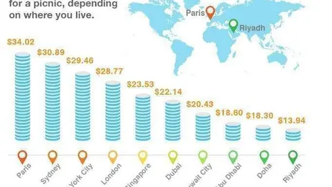 El gráfico muestra a Dubai como la sexta ciudad más cara para un día de campo.