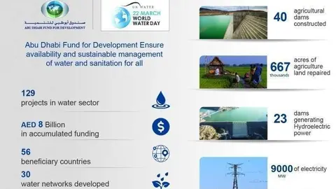 Proyectos hídricos del Fondo de Abu Dhabi para el Desarrollo.