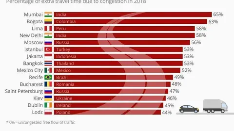 Las 15 ciudades con más atascos de tráfico.