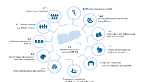 Desglose de la ayuda emiratí a Yemen. (WAM)