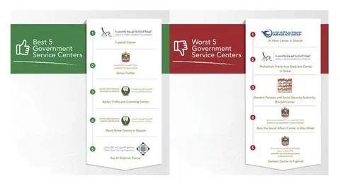 Listado de mejores y peores organismos.