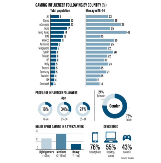 Seguidores por países en influencers de videojuegos. (YouGov)