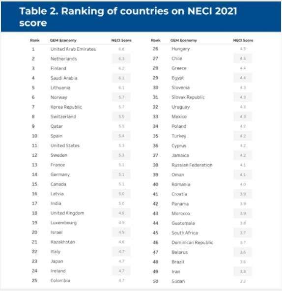 La tabla de clasificación de los mejores países para emprender un negocio.