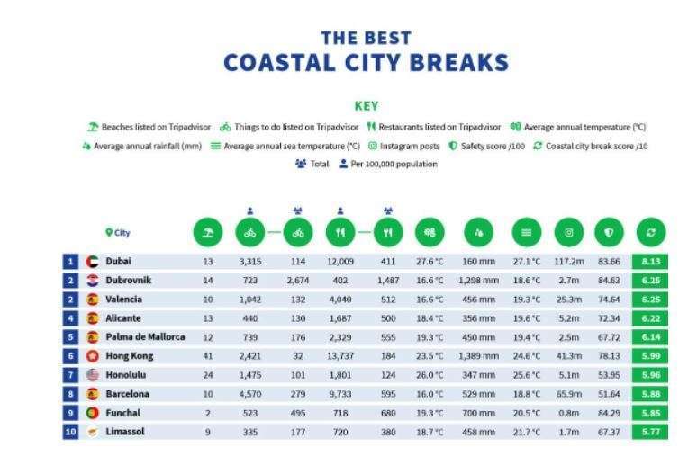 El ranking de mejores playas.