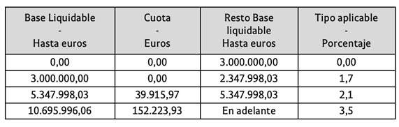 Tipos impositivos del Impuesto Temporal de Solidaridad de las Grandes Fortunas.