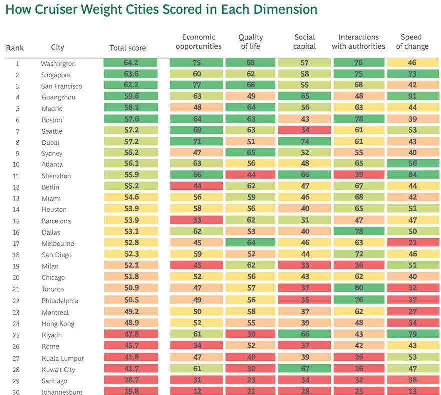 Puntuación de las ciudades. (BCG)
