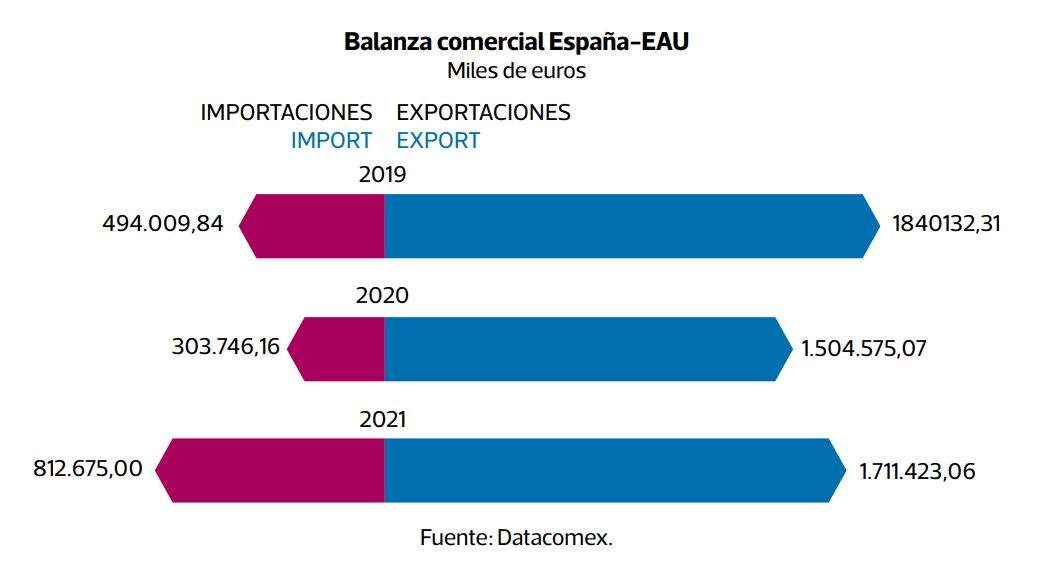 Balanza comercial España-Emiratos