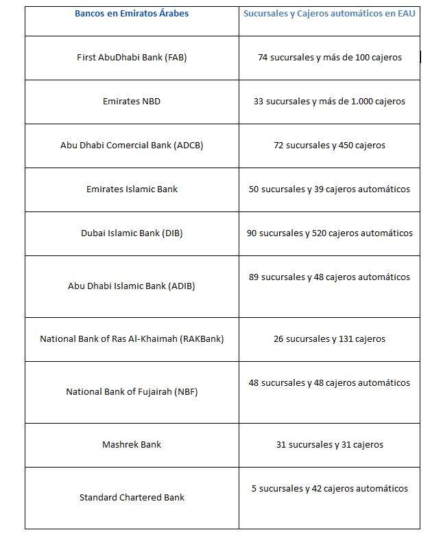 los diez principales bancos en Emiratos Árabes Unidos. (EL CORREO)