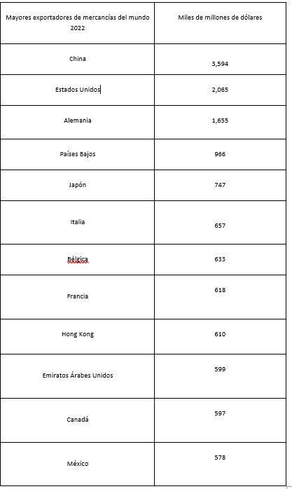 Lista de los principales países exportadores durante 2022.