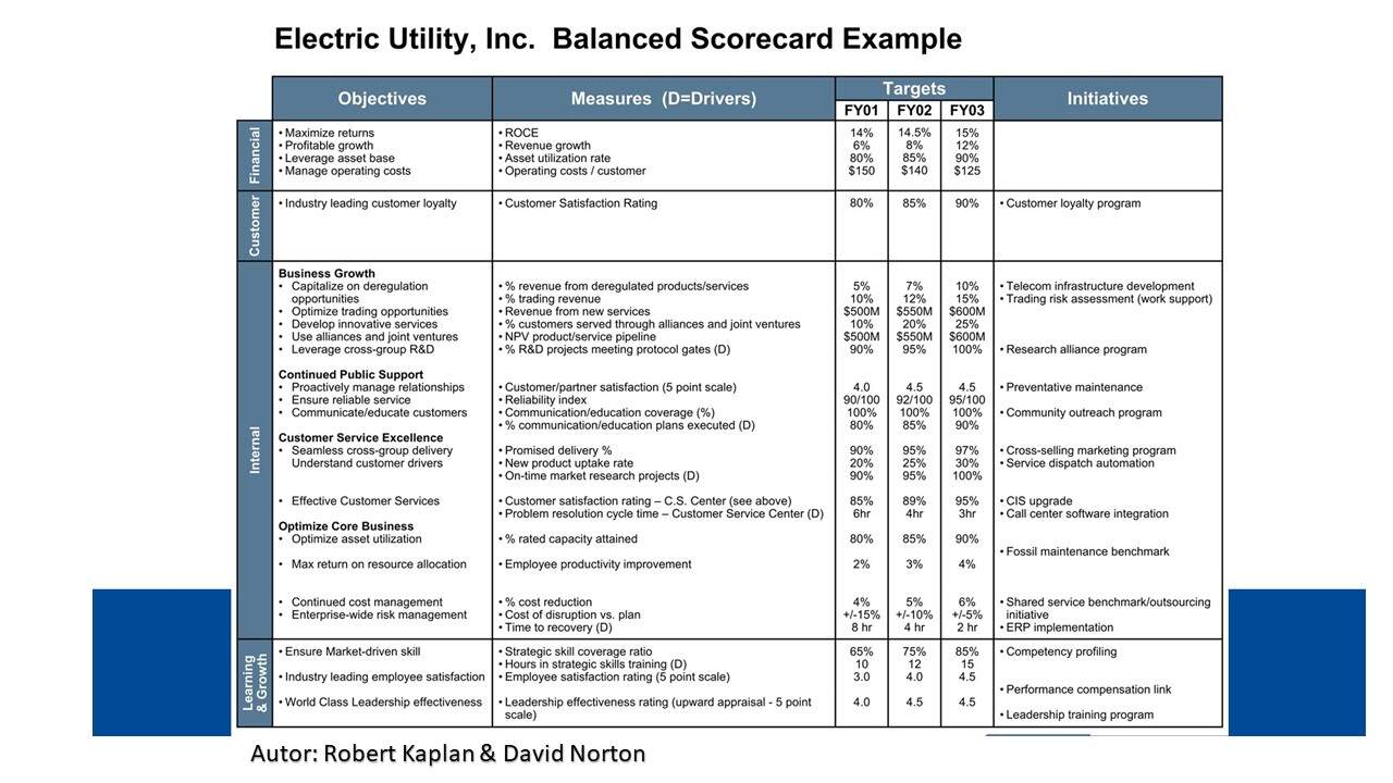 Balanced Scorecard tradicional - Formato Matriz