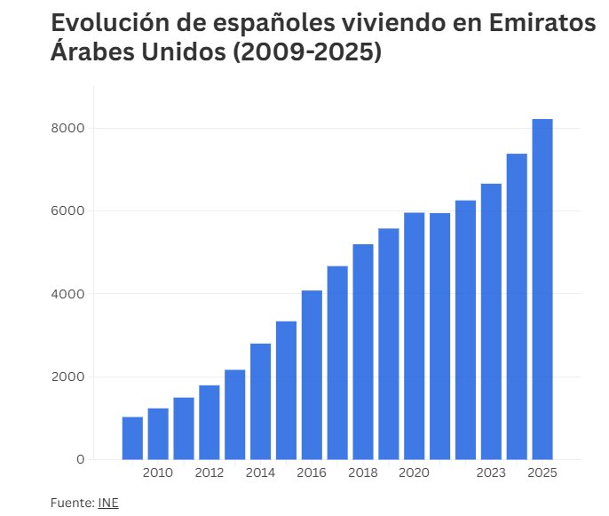Españoles en Emiratos Árabes. (INE)