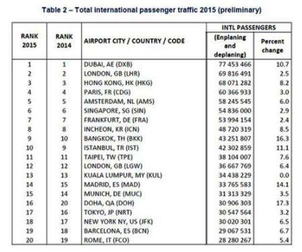 Ranking de aeropuertos por pasajeros internacionales.