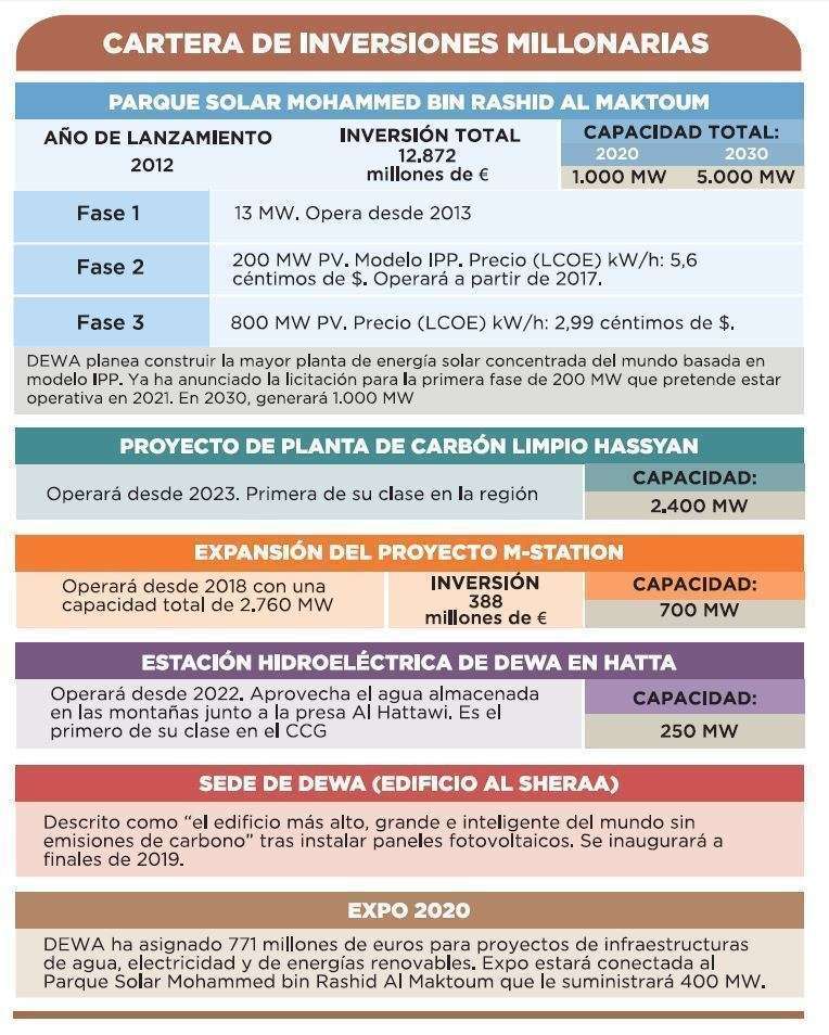 Cartera de inversiones de DEWA