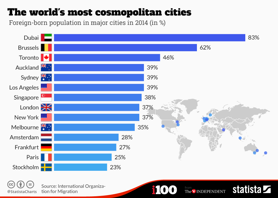 Listado de países cosmopolitas del mundo.