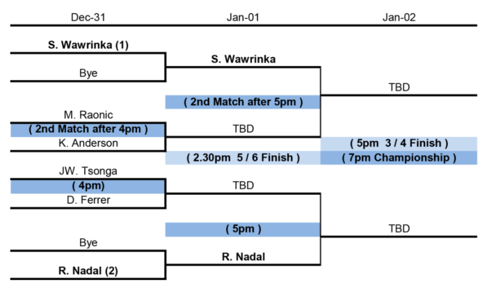 Cuadro de jugadores y horarios.