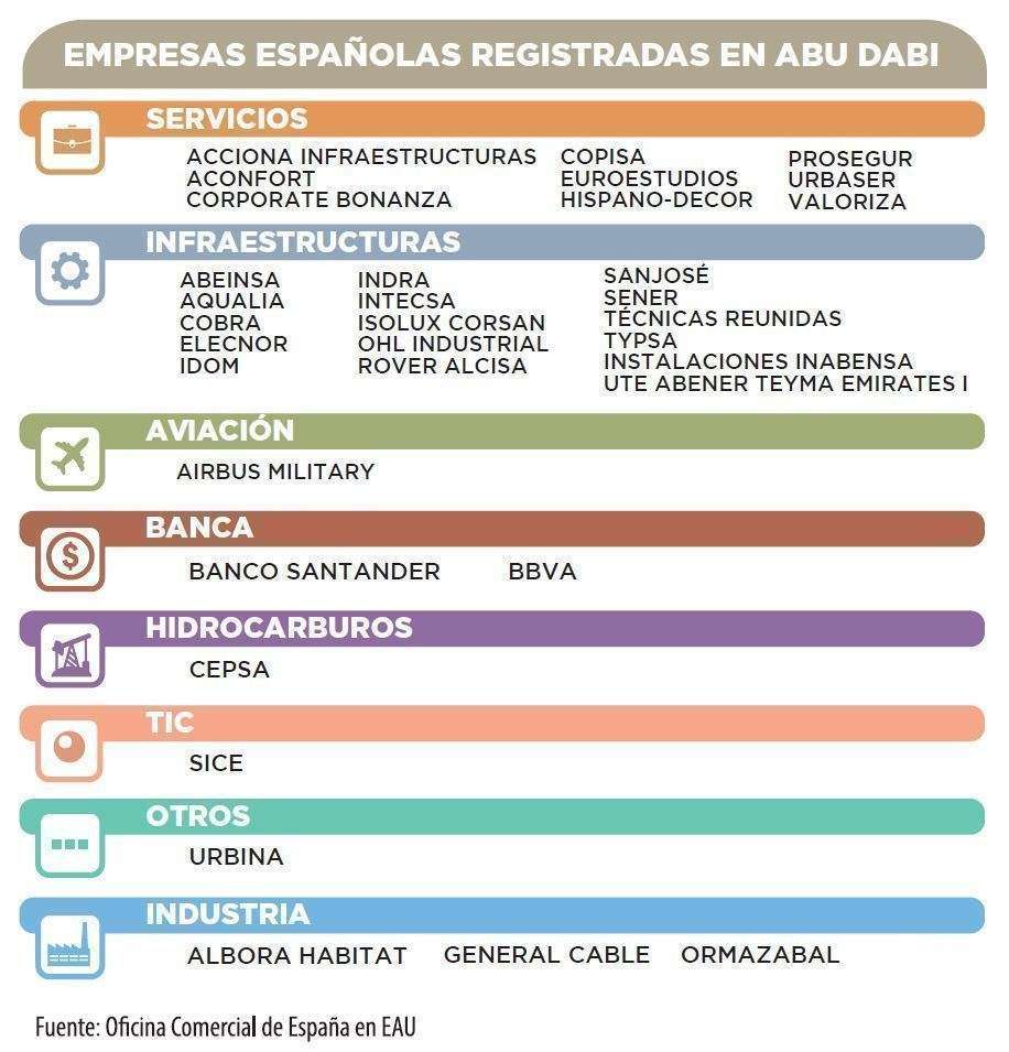 Cuadro de empresas españolas registradas en Abu Dhabi