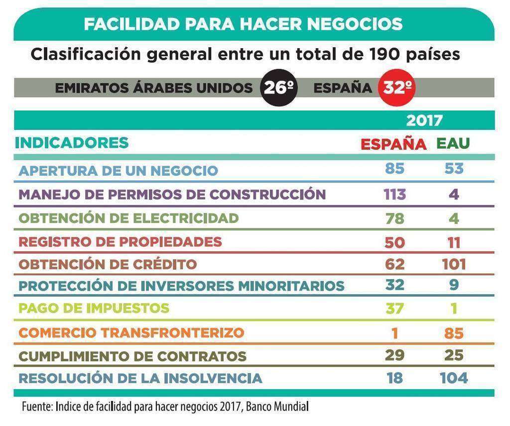 Cuadro facilidad para hacer negocios en Emiratos Árabes