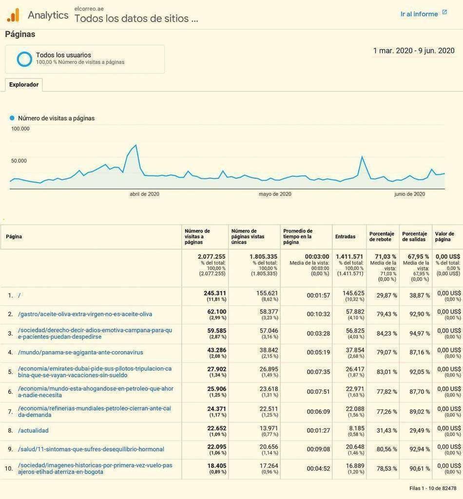 Estadísticas de EL CORREO DEL GOLFO en Google Analytics del periodo 1 de marzo al 9 de junio de 2020.