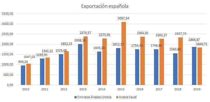 Exportaciones de España a Emiratos Árabes y Arabia Saudita en 2019. (Fuente: ICEX)