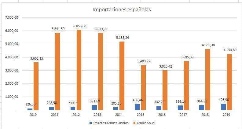 Importaciones a España desde Emiratos Árabes y Arabia Saudita en 2019. (Fuente: ICEX)