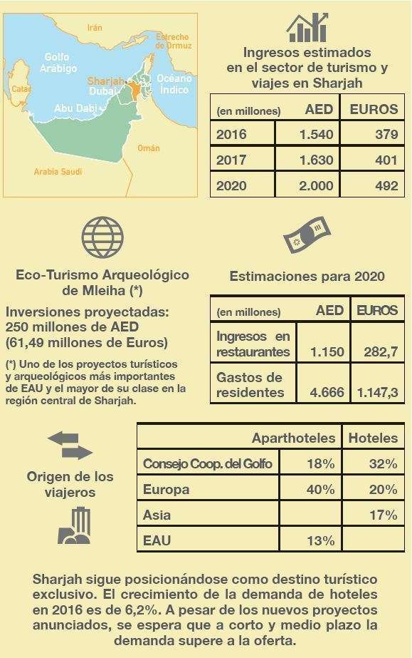 Infografia Shurooq de Sharjah