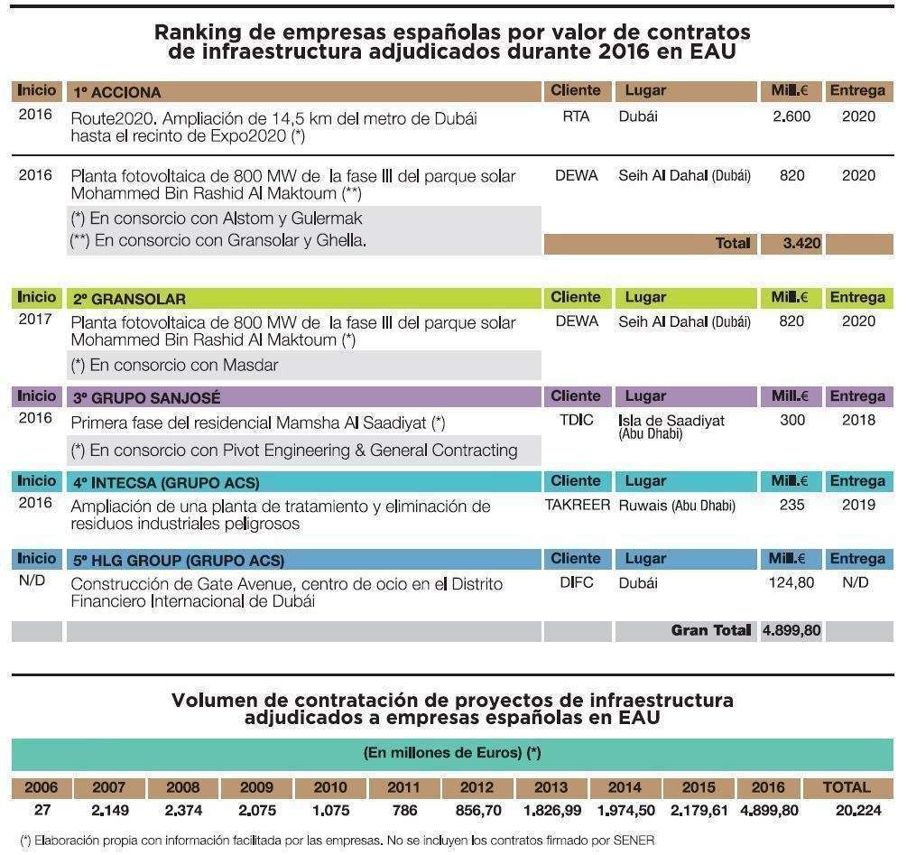 Ranking empresas españolas en Emiratos Árabes