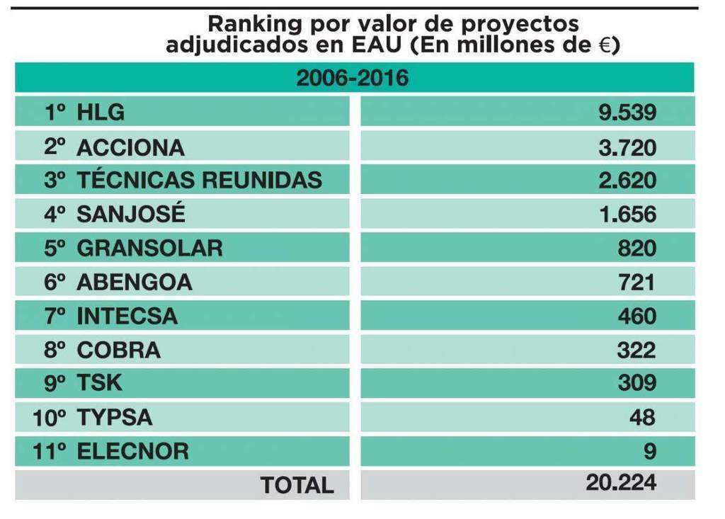 Ranking proyectos adjudicados empresas españolas en Emiratos Árabes.