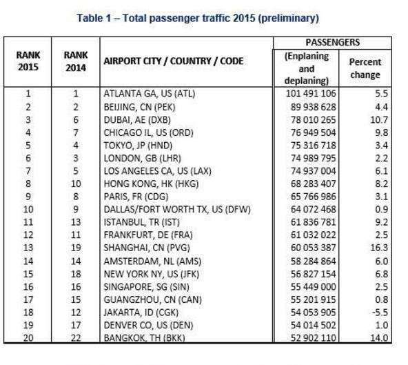 Ranking de aeropuertos por número de pasajeros.