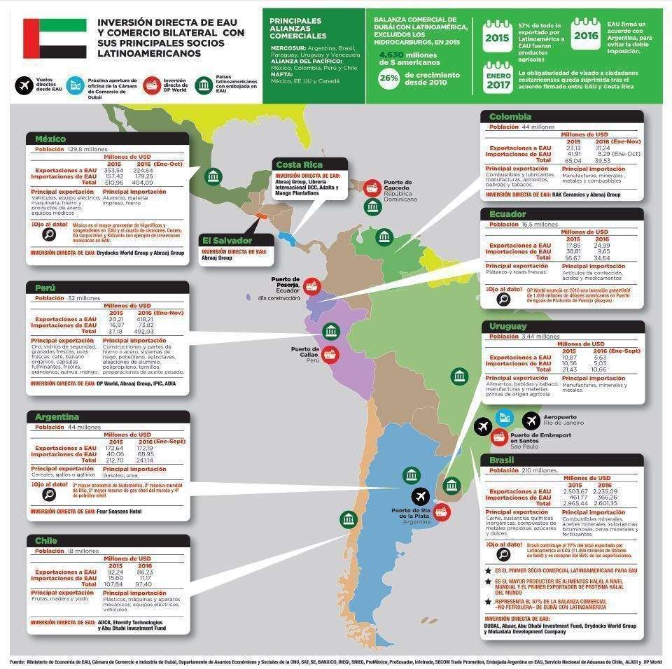 Inversión directa de Emiratos Árabes en Latinoamérica.